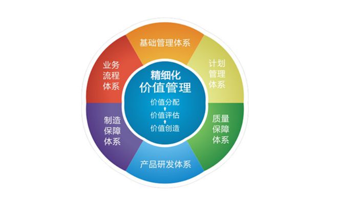 精細化管理在企業中的價值與意義